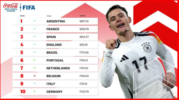 FIFA最新世界排名：阿根廷仍居首 法国第二 德国挤进前10 国足第90