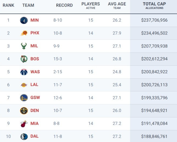 NBA本赛季薪资总额前10：森林狼2.377亿居首