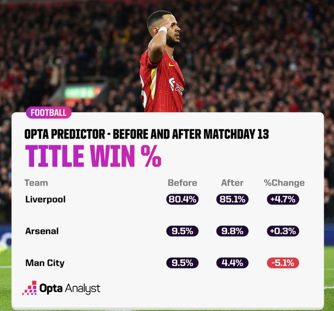 OPTA英超夺冠概率：利物浦高达85.1%，阿森纳9.8%、曼城4.4%