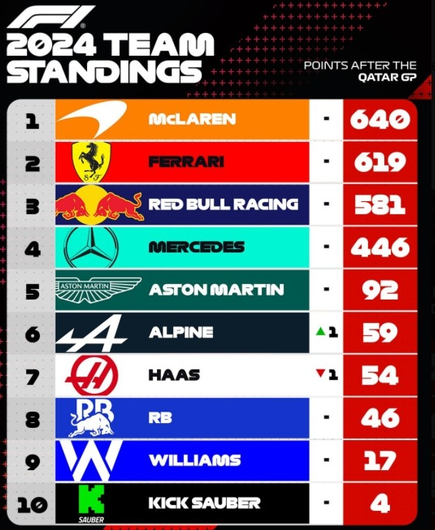 F1车队积分榜：迈凯伦领先法拉利21分，周冠宇为索伯取首分