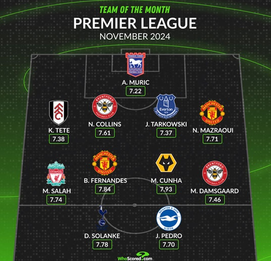 WhoScored英超11月最佳阵容：萨拉赫领衔，B费、索兰克在列