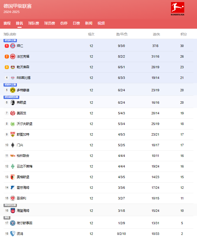德甲12轮后积榜：拜仁4分优势领跑，法鹰、药厂二三位