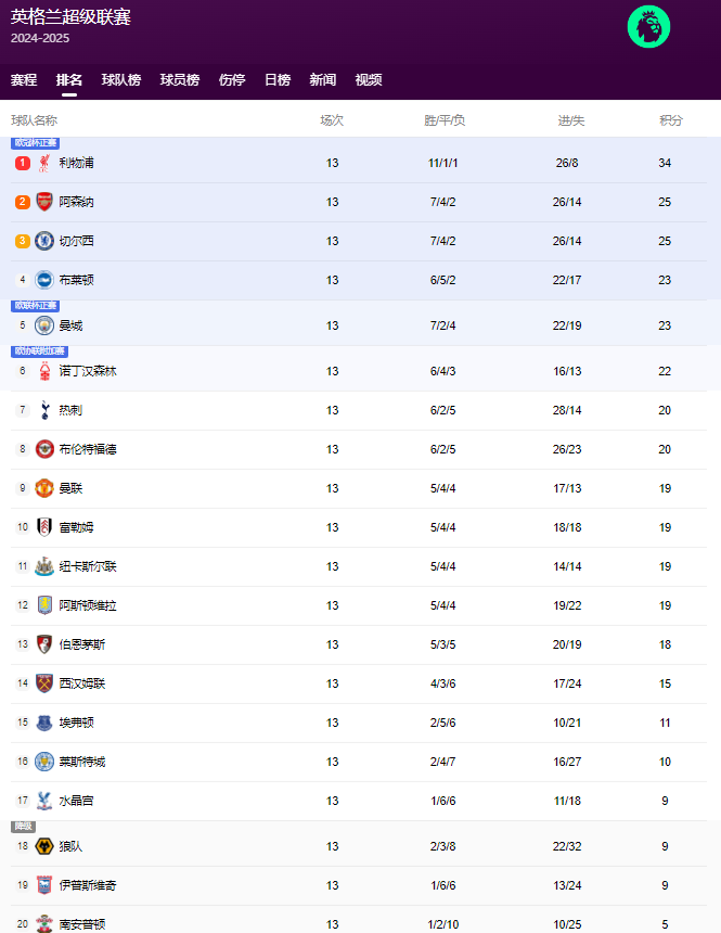 英超13轮积分榜：利物浦9分优势领跑，阿森纳、切尔西二三位
