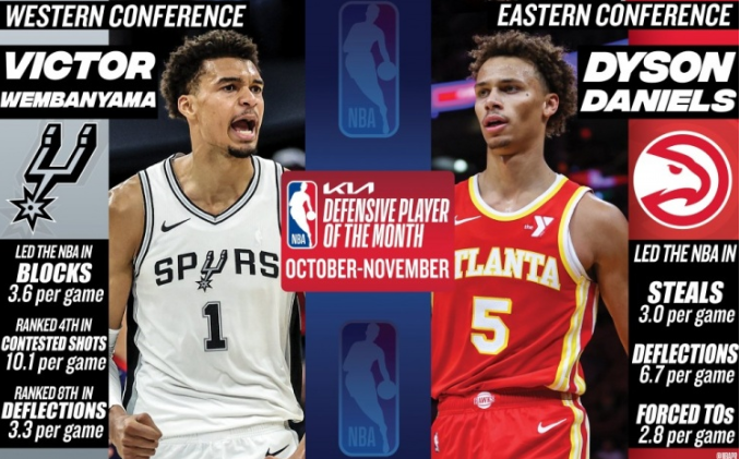 NBA官方10-11月月最佳防守球员：东部丹尼尔斯、西部文班亚马