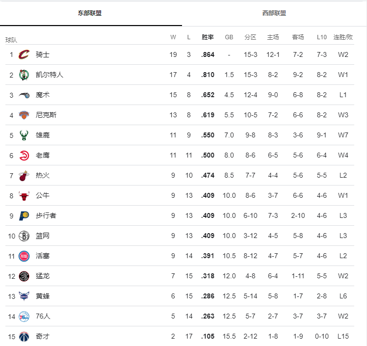 NBA最新东部排名：骑士领跑，绿军第二，雄鹿升到第5