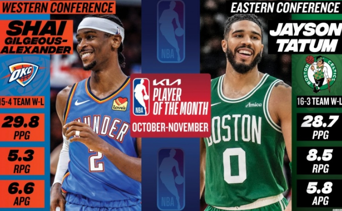 NBA官方：塔图姆、亚历山大分别当选10-11月东西部最佳球员