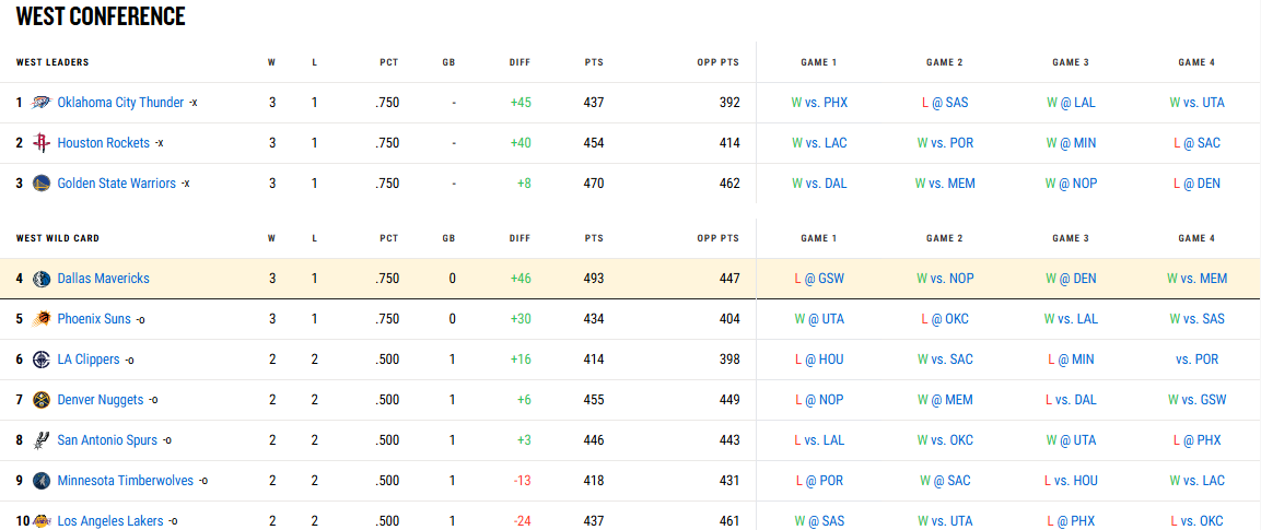 NBA杯西部四支出线球队：雷霆、火箭、勇士小组第一，独行侠外卡