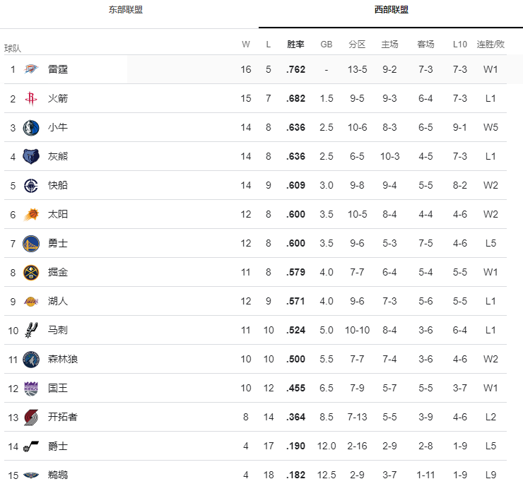 NBA西部最新排名：雷霆居首，火箭、独行侠二三位