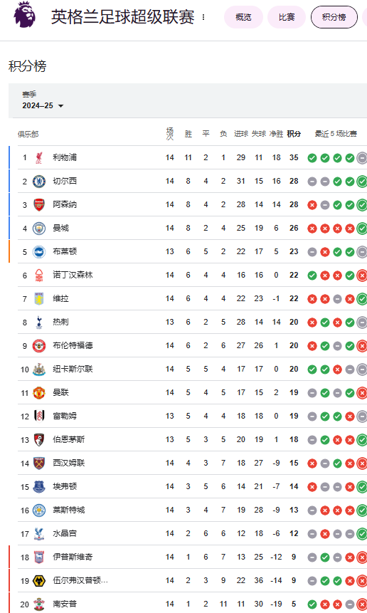 英超最新积分榜：利物浦7分领跑，切尔西阿森纳二三位