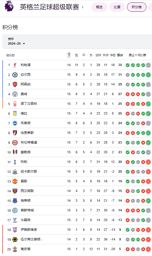 英超15轮积分榜：利物浦少赛1场4分领跑，切尔西、阿森纳、曼城二至四位