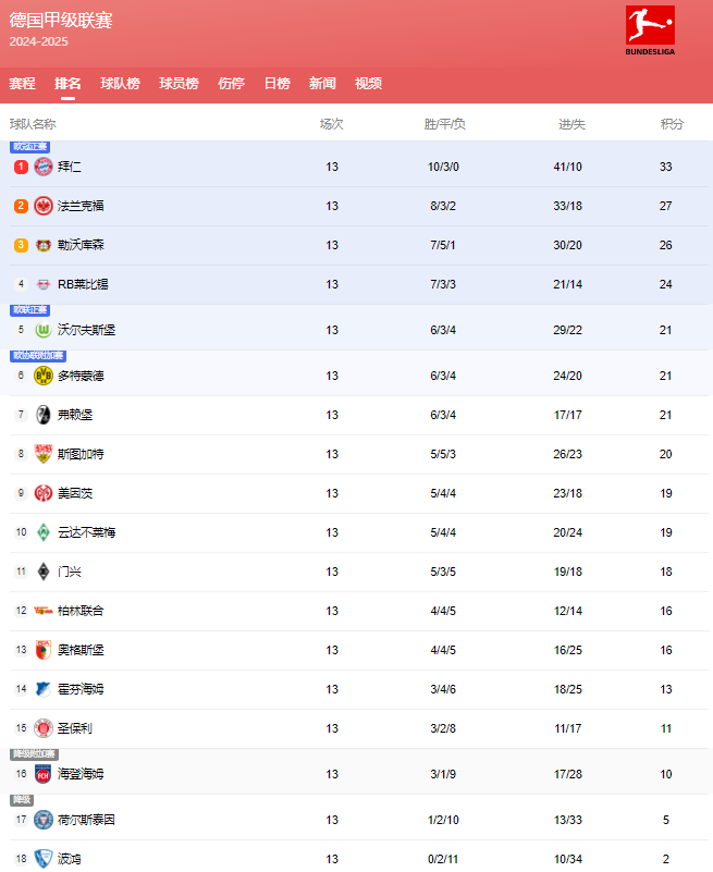 德甲13轮积分榜：拜仁6分优势领跑，法鹰、药厂二三位