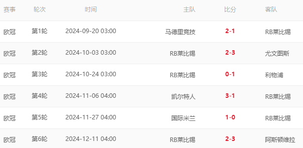 “菜比锡”？莱比锡成新赛制欧冠首支被淘汰的球队