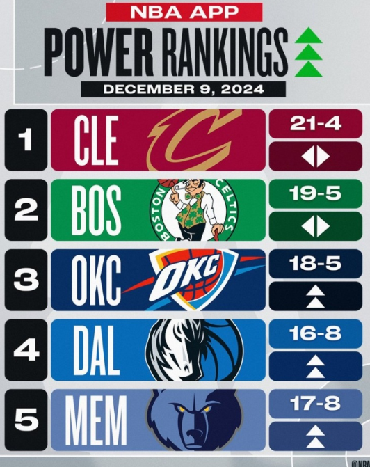 官方战力榜：骑士、绿军前二，雷霆第三，勇士火箭6、7位