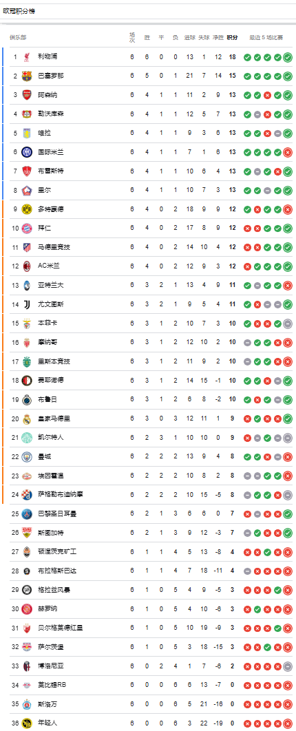 欧冠6轮后积分榜：红军全胜晋级，巴萨、阿森纳二三位，拜仁第10皇马20曼城22