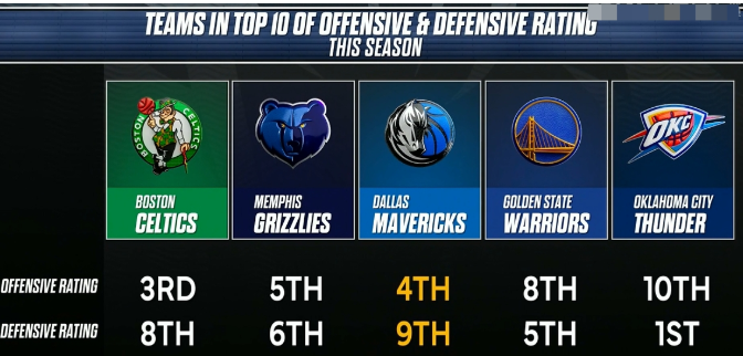 赛季至今进攻+防守效率均在前10的球队：绿军、灰熊、独行侠、勇士、雷霆