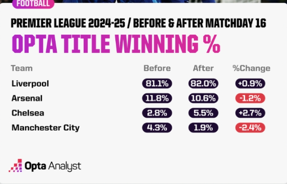 OPTA预测英超夺冠概率：利物浦82%居首，枪手10.6%、切尔西5.5%，曼城不到2%