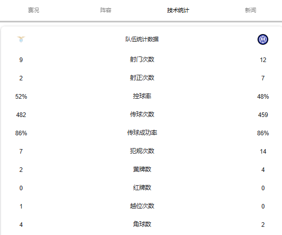 意甲-强强对话一边倒，国米6比0狂胜拉齐奥少赛一场落后榜首3分