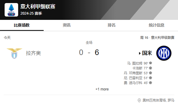 意甲-强强对话一边倒，国米6比0狂胜拉齐奥少赛一场落后榜首3分