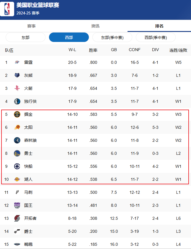 狂野西部！2-4名差距0.5个胜差，5-10名仅差1个胜差