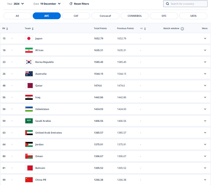  FIFA年终排名亚洲区：日本居首，国足亚洲第13全球90