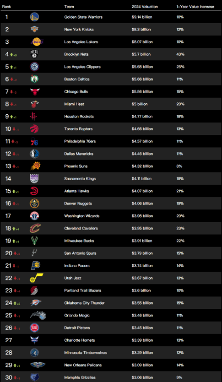 NBA球队2024市值排行：勇士91.4亿美元高居榜首，尼克斯、湖人二三位