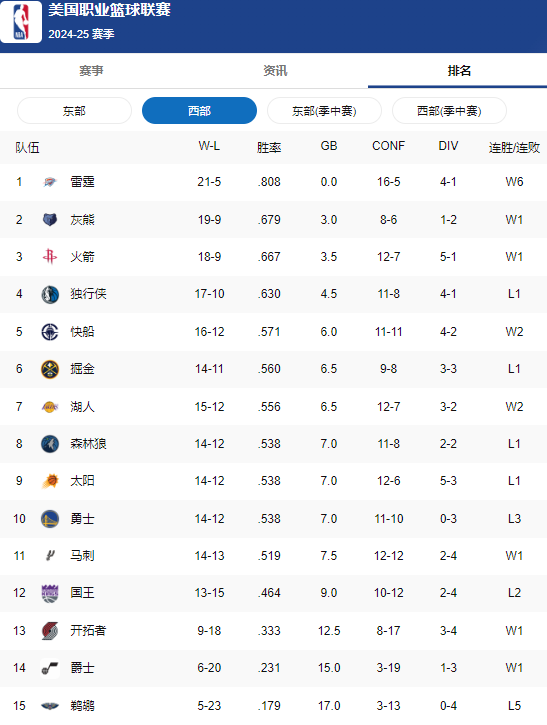 NBA最新西部排名：雷霆领跑，火箭第三，湖人第7勇士第10