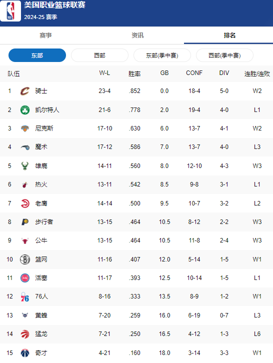 NBA最新东部排名：骑士扩大领先优势，绿军第二，尼克斯第三