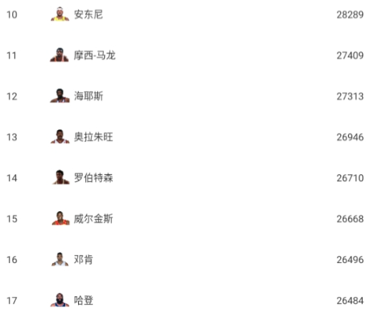 哈登距离邓肯仅差12分，明日战独行侠有望升至NBA历史得分榜第16位