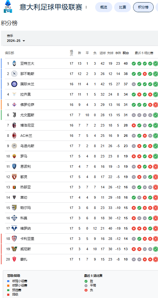 意甲17轮后积分榜： 亚特兰大领跑，那不勒斯、国米二三位