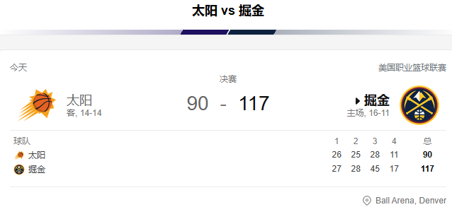 NBA战报-约基奇32+7三节打卡，掘金117-90轻取太阳