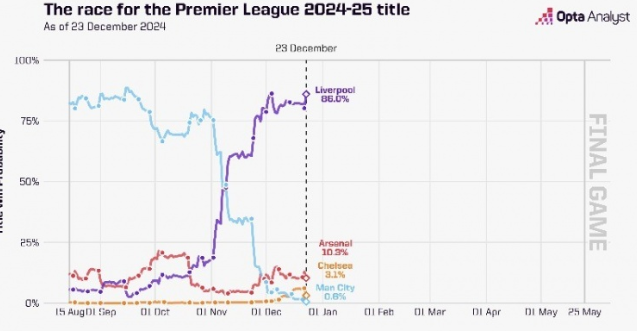 Opta预测本赛季英超夺冠概率：利物浦86.0% 阿森纳10.3% 切尔西3.1%