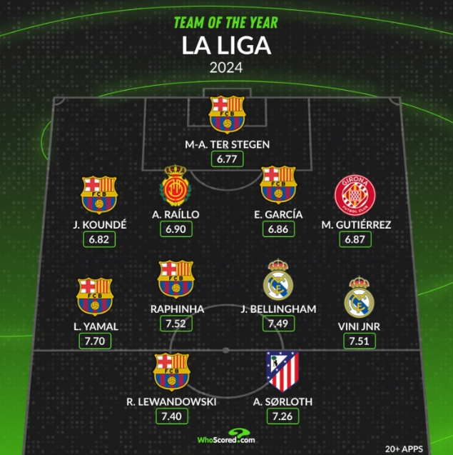 WhoScored西甲2024最佳阵容：亚马尔、维尼修斯领衔，巴萨6人入选