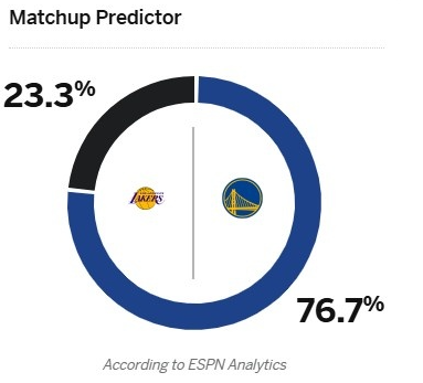 ESPN预测湖人vs勇士圣诞大战胜率：勇士76.7%，湖人23.3%