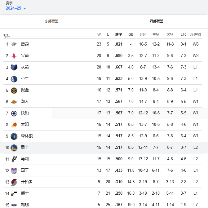 两连败+近期3胜11负！勇士排名已下滑至西部第10位