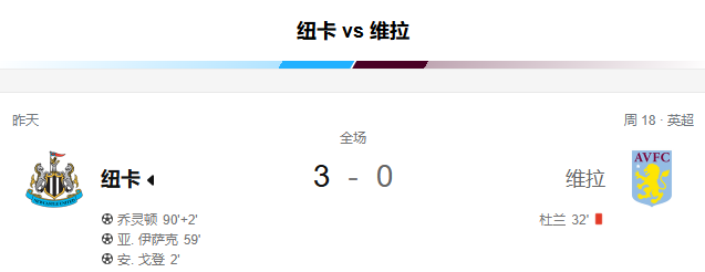 英超-戈登闪击+伊萨克乔林顿破门 杜兰染红，纽卡3-0完胜十人维拉