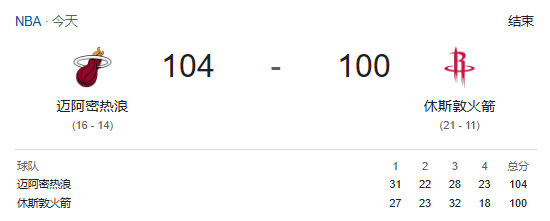 NBA战报-希罗27+6+9，6人被驱逐，热火104-100险胜火箭