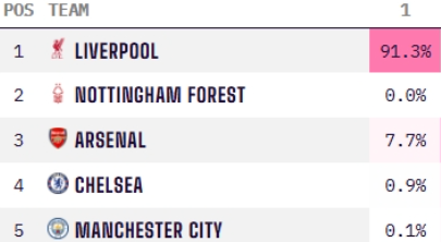 英超夺冠概率：利物浦超9成！阿森纳7.7%