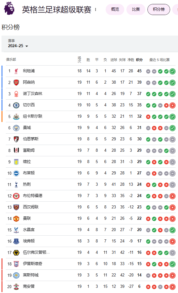 英超半程积分榜：利物浦少赛一场领先6分，阿森纳、森林、蓝军2-4位