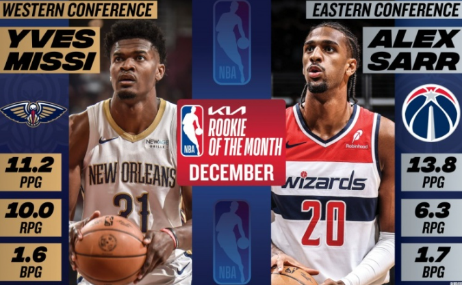 NBA12月最佳新秀出炉：西部鹈鹕21号秀米西、东部奇才榜眼萨尔