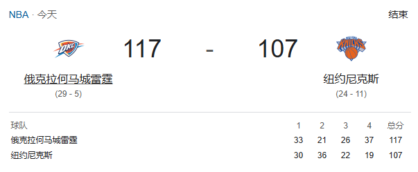 NBA-亚历山大33+7，雷霆末节发力117-107尼克斯豪取14连胜
