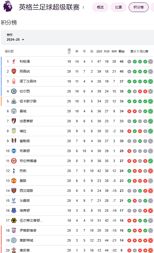 英超20轮积分榜：利物浦6分继续领跑，阿森纳、森林二三位
