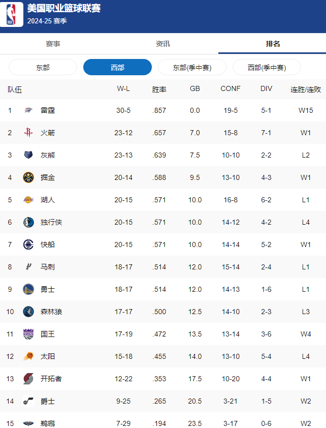 NBA第11周西部排名：雷霆断崖领先，火箭第二，湖人第五