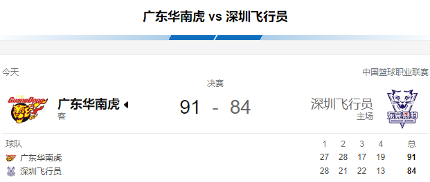 CBA战报-吉伦沃特40+14 周鹏19分，深圳84-91不敌广东