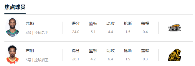 CBA前瞻：辽宁男篮VS浙江广夏，领头羊客场挑战卫冕冠军