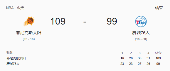 NBA战报-杜兰特23分 马克西31分，太阳109-99胜76人止4连败