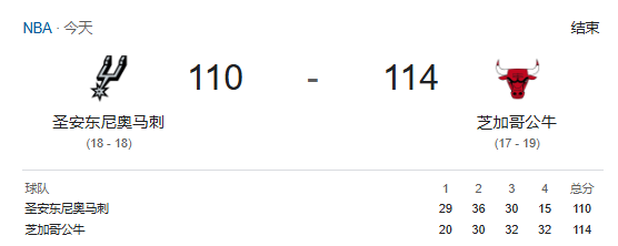 NBA战报-文班23+14+8帽 拉文35分，公牛114-110力克马刺