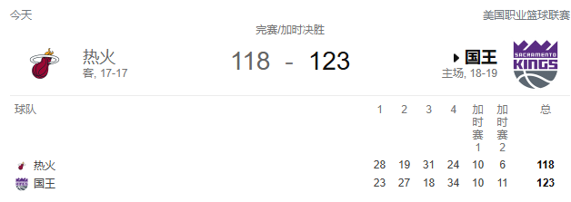 NBA战报-德罗赞30分 小萨三双，国王双加时险胜热火