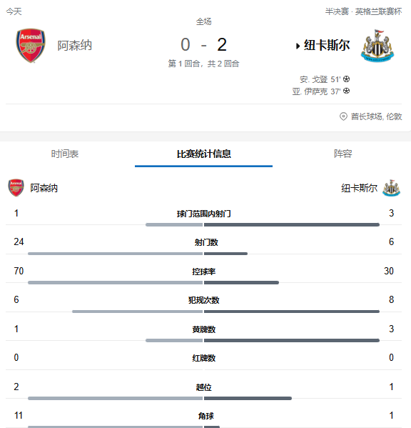 联赛杯半决赛—伊萨克戈登建功，纽卡2-0客胜阿森纳占先机