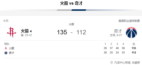 NBA-格林29分 申京26+10，火箭135-112大胜奇才取2连胜