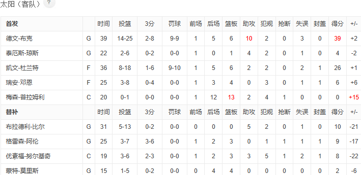 NBA-三球32+10 布克39分，黄蜂115-104胜太阳止10连败